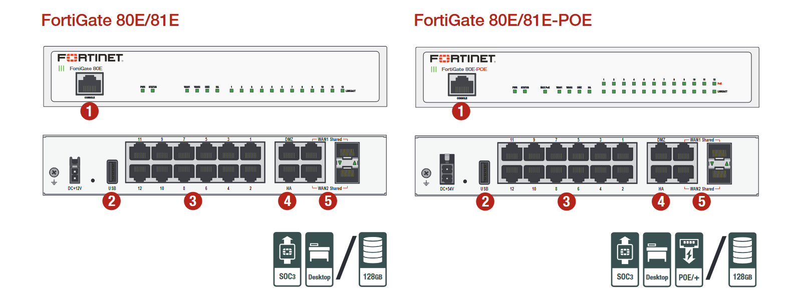 fortigate-80e-panel